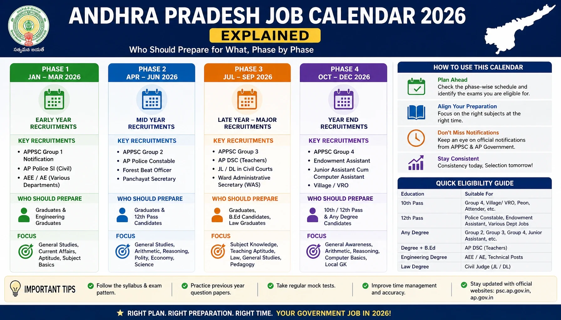 Andhra Pradesh Job Calendar 2026 Explained: Who Should Prepare for What, Phase by Phase