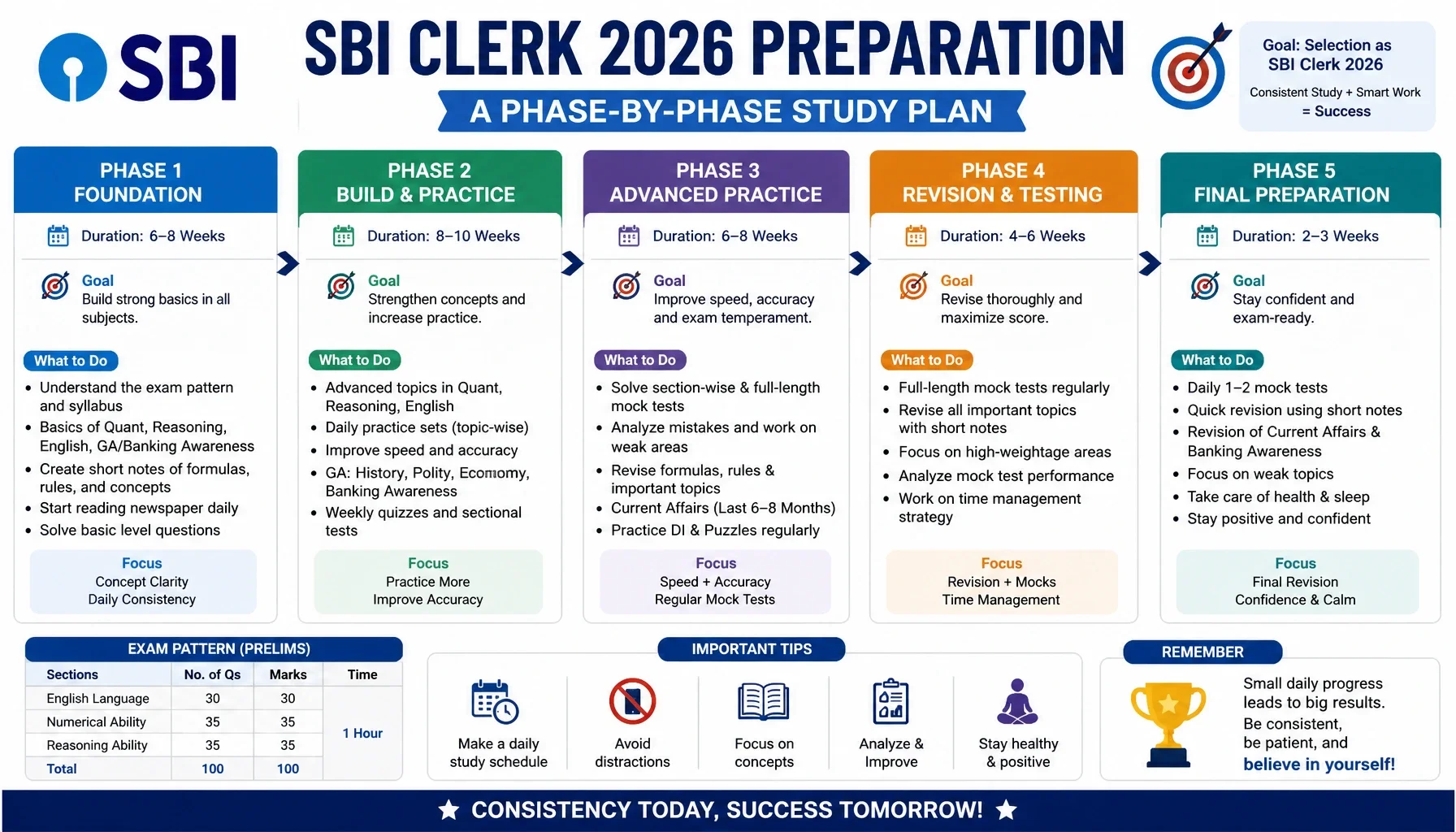 SBI Clerk 2026 Preparation: A Phase-by-Phase Study Plan