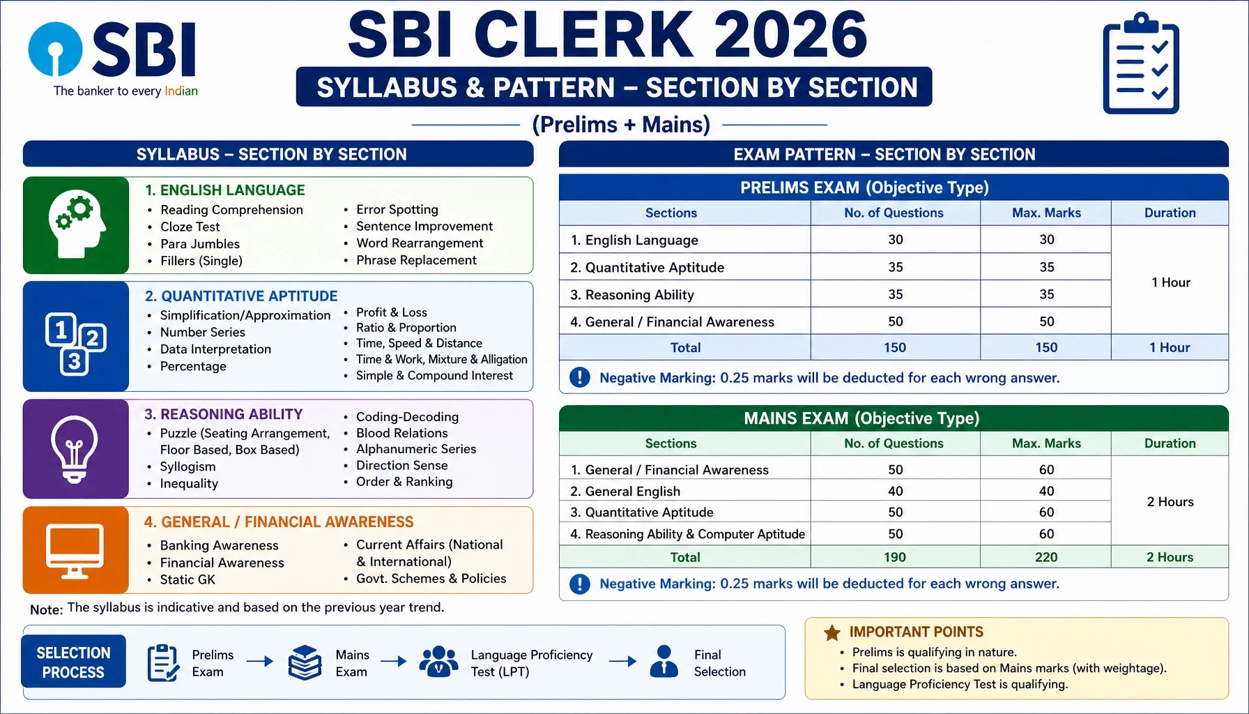 SBI Clerk 2026 Syllabus and Pattern, Section by Section